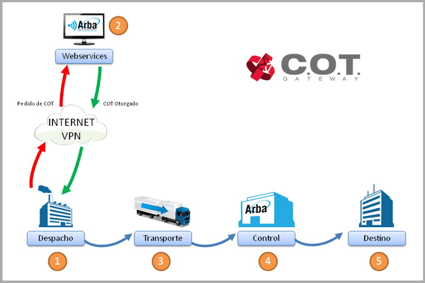 COT-graph